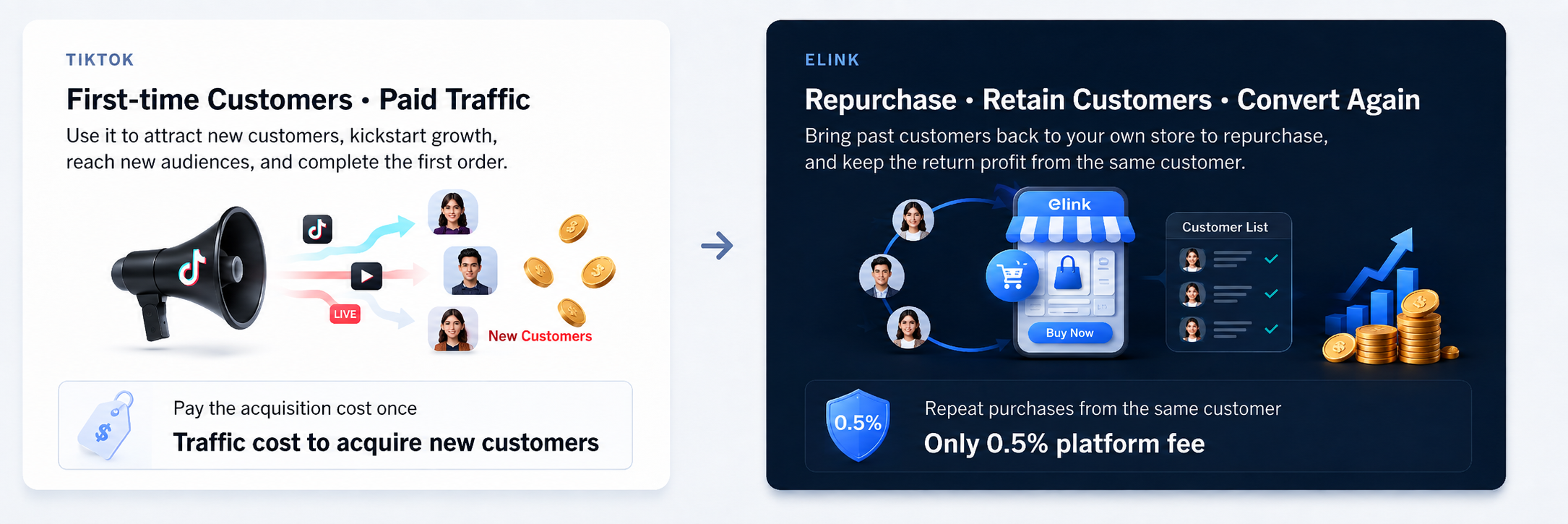 Comparison between TikTok for acquisition and eLink for repeat sales