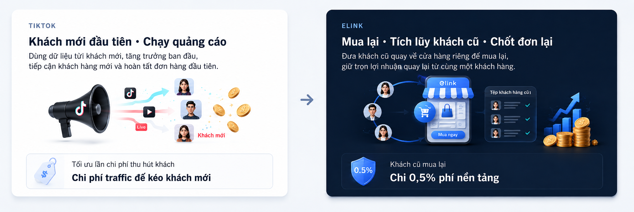 So sánh TikTok thu hút khách hàng mới và eLink hỗ trợ khách hàng cũ mua lại
