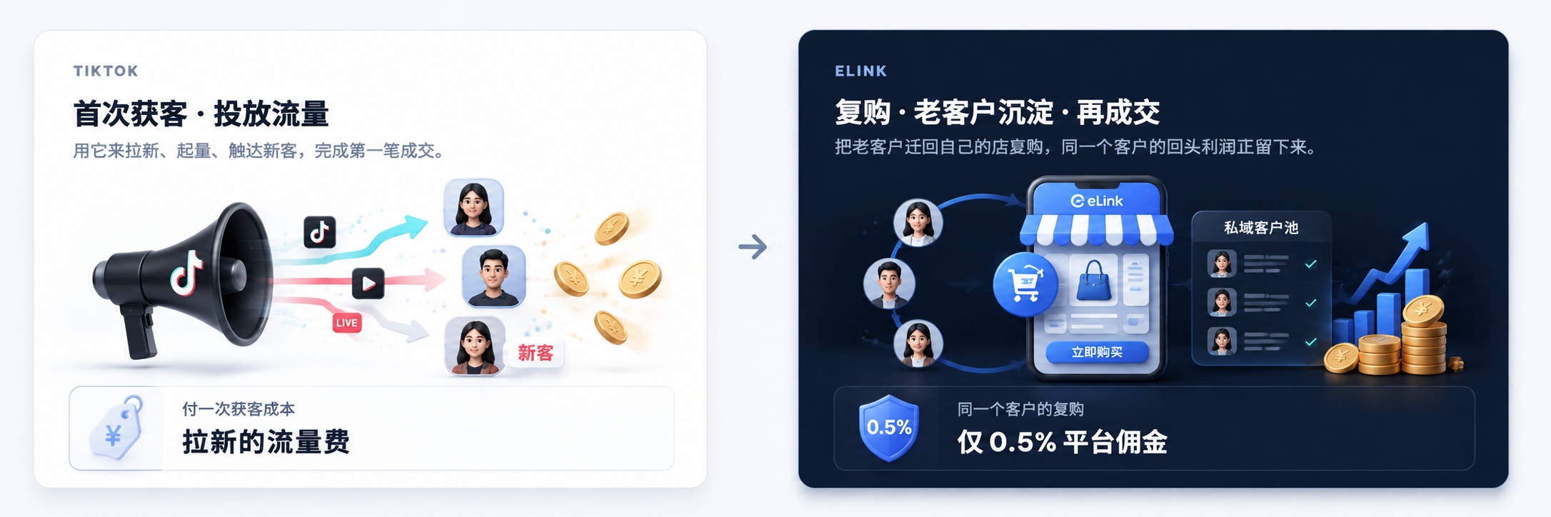 TikTok 获取新客与 eLink 承接老客复购的对比示意