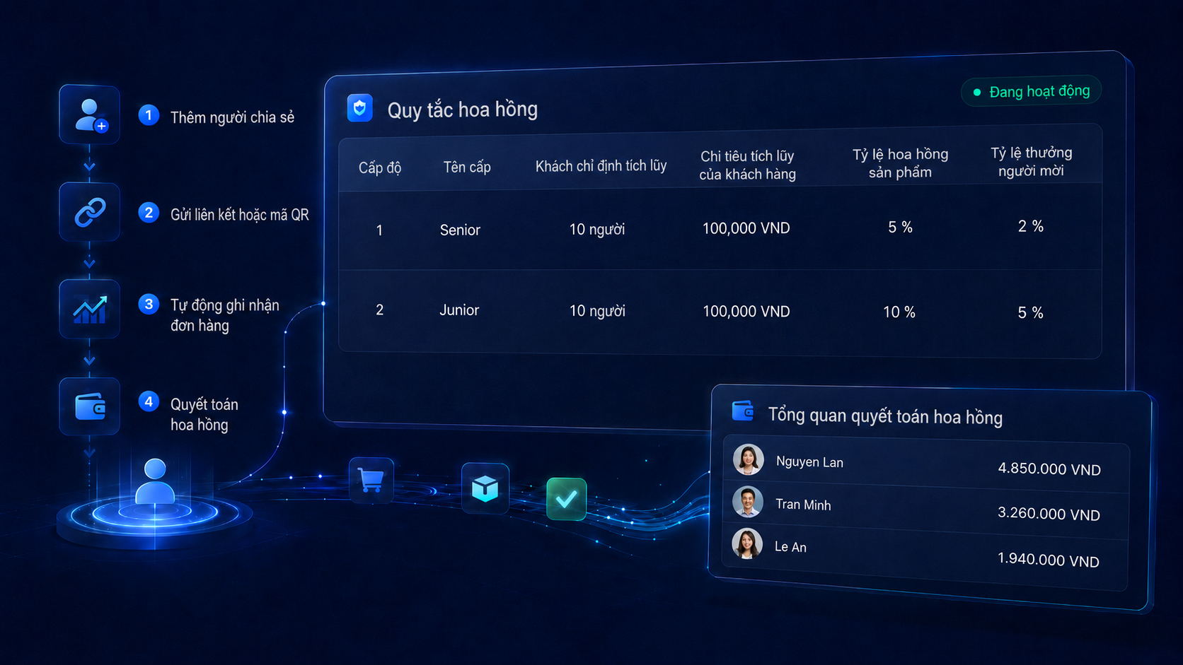 Quy tắc hoa hồng và tổng quan quyết toán
