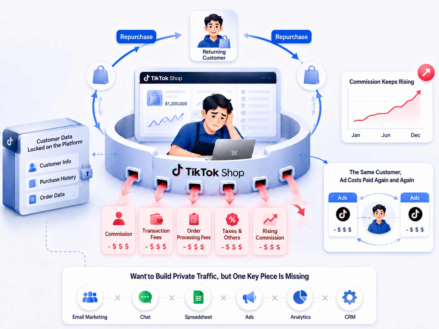 Illustration of old customers and repeated platform fees