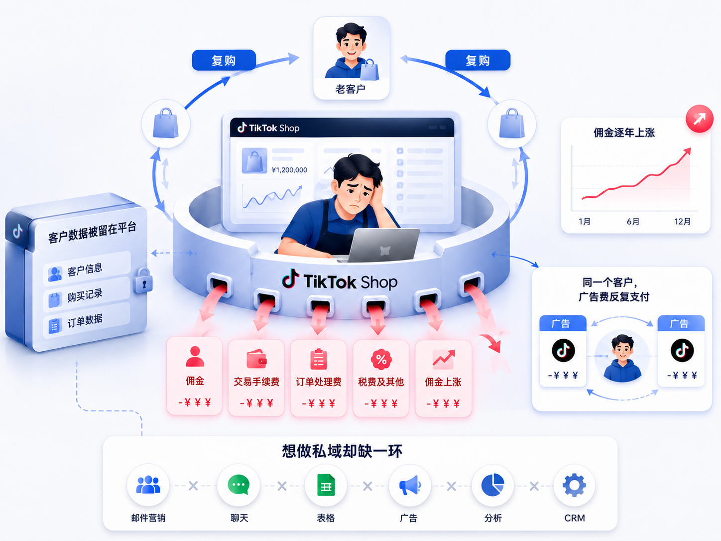 老客户与平台重复抽费示意