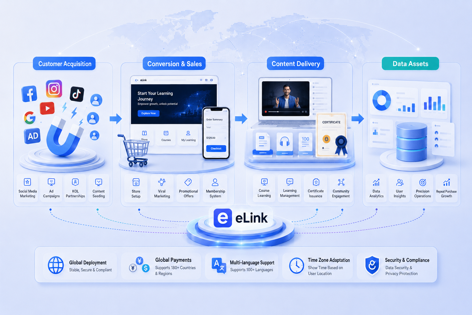 Full funnel from ads to checkout solution preview
