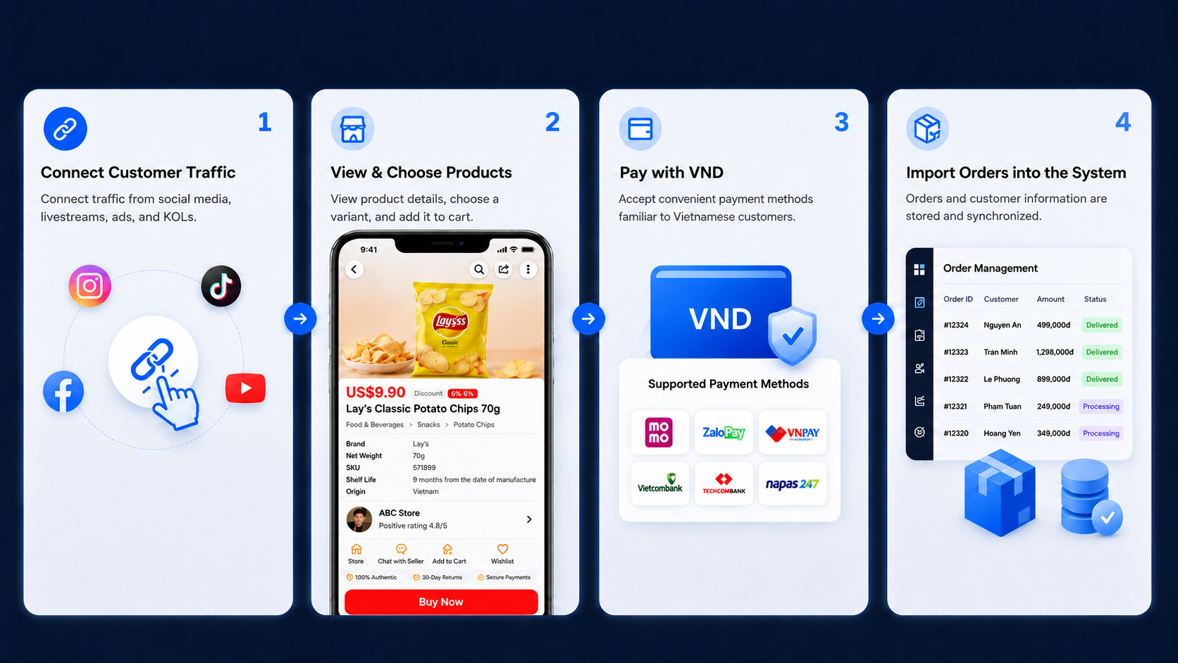 Four-step flow from traffic to order inside eLink