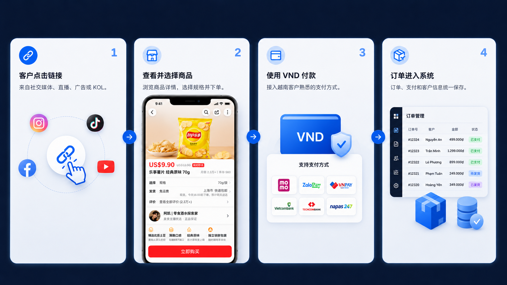 eLink 系统中从流量到订单的四步流程