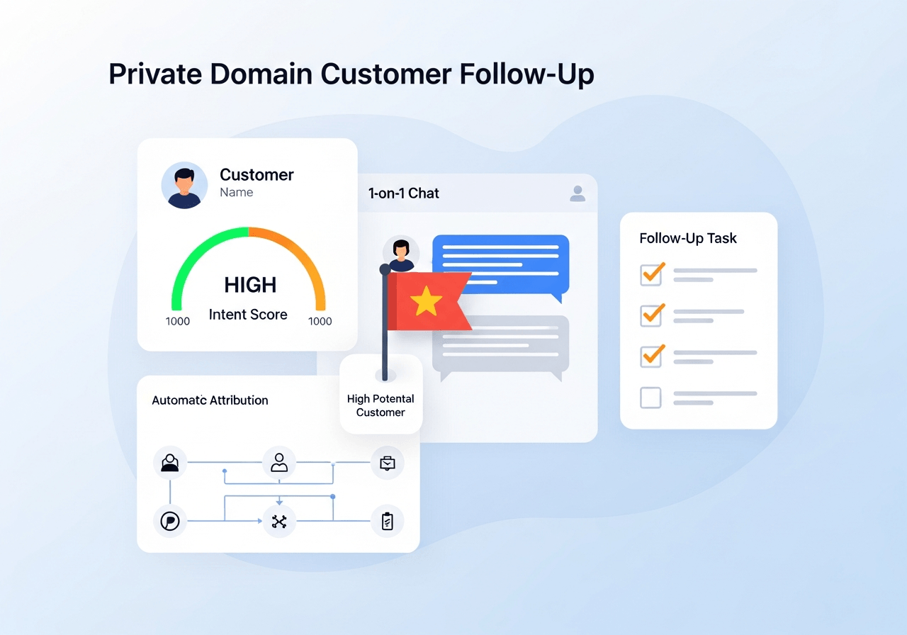 Private Domain Follow-up